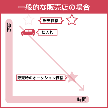 一般的な販売店の場合