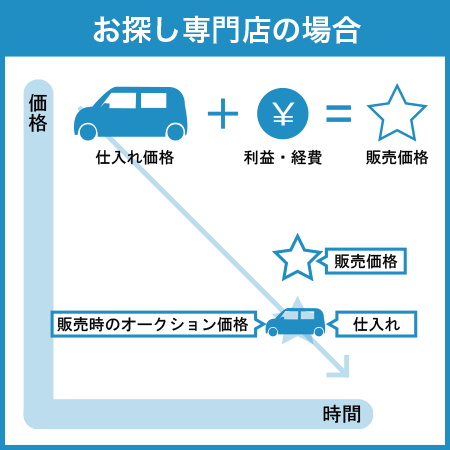 お探し専門店の場合